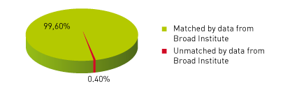 Validated-with-Illumina-Ion Torrent-Life Technologies