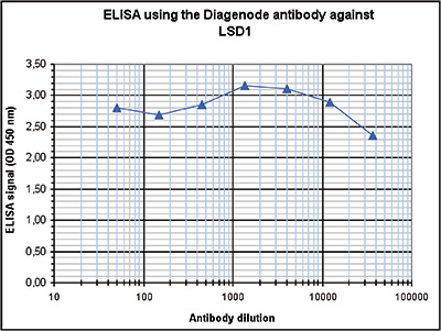 LSD1 Antibody ELISA validation