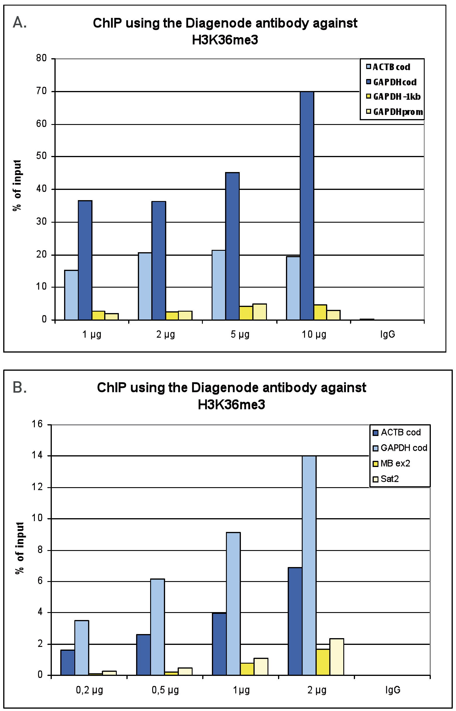 ChIP figure 1
