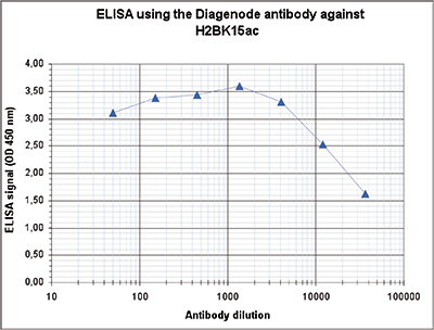 H2BK15ac Antibody ELISA validation