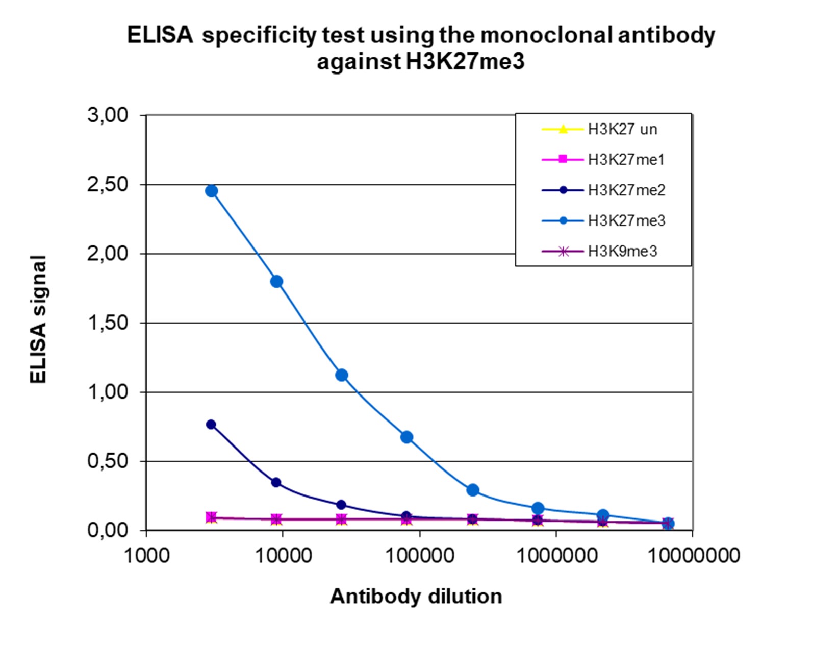 H3K27me3 Antibody ELISA validation