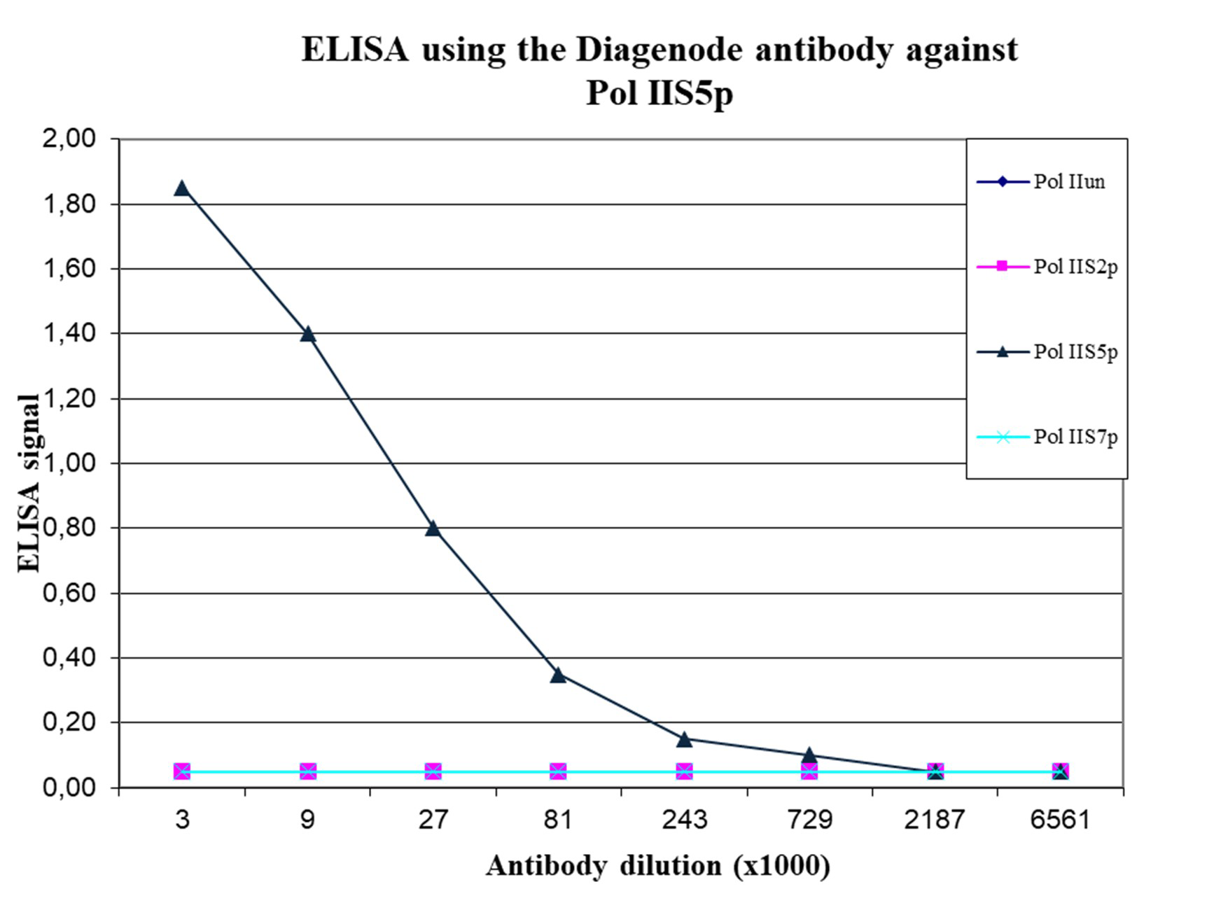 Pol II S5p Antibody ELISA validation