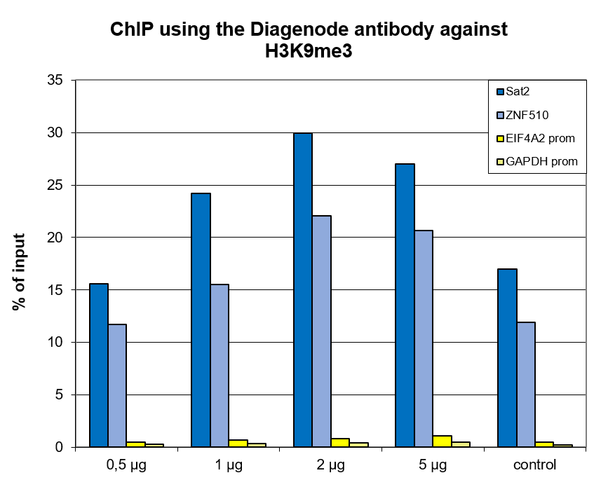 H3K9me3 Antibody ChIP Grade
