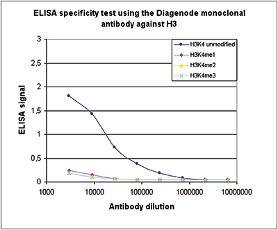 H3K4un Antibody ELISA validation