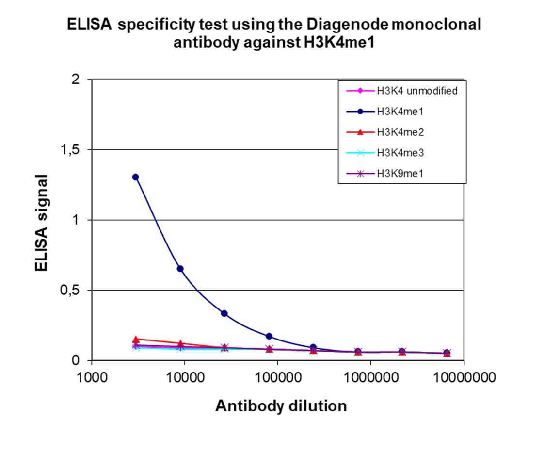 H3K4me1 Antibody ELISA validation