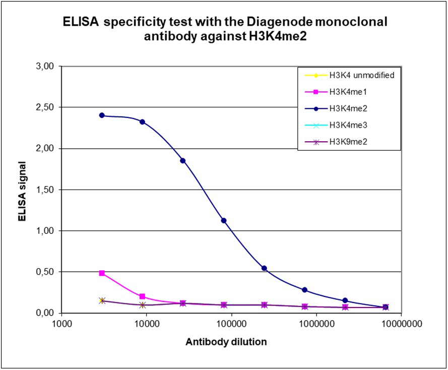 H3K4me2 Antibody ELISA validation