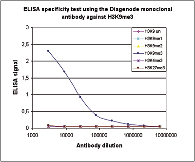H3K9me3 Antibody ELISA validation