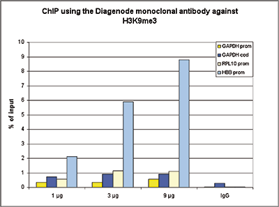 H3K9me3 Antibody ChIP Grade