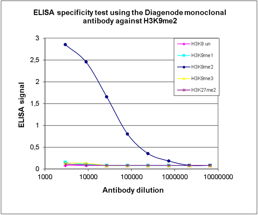 ELISA