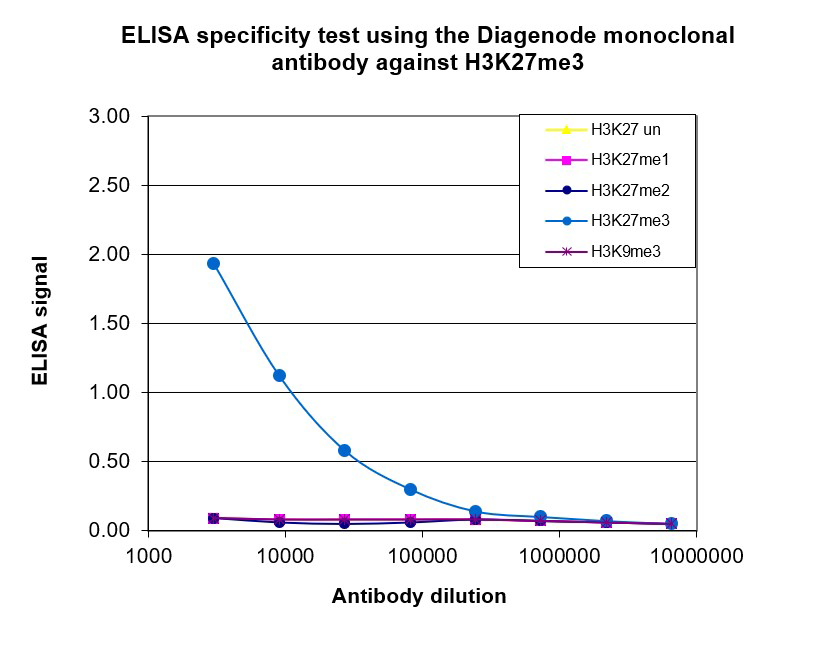 H3K27me3 Antibody ELISA validation