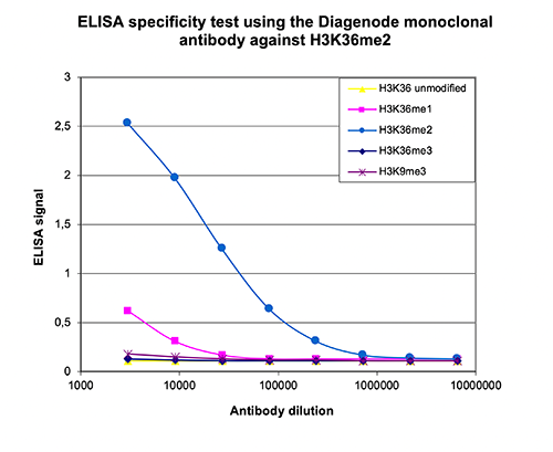 ELISA