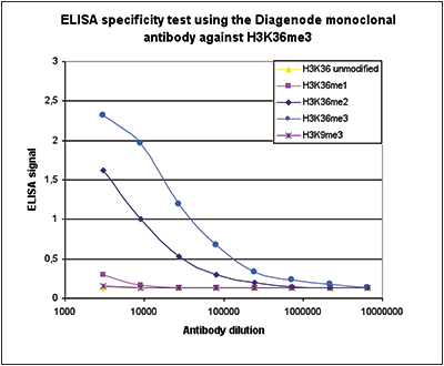 H3K36me3 Antibody ELISA validation