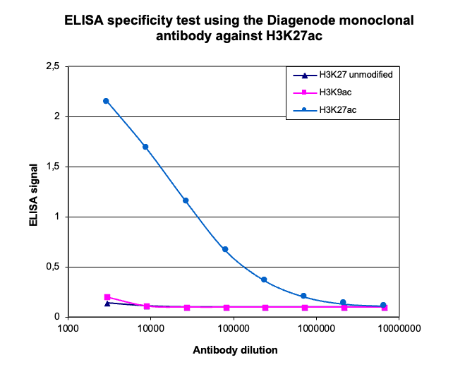 H3K27ac Antibody ELISA validation
