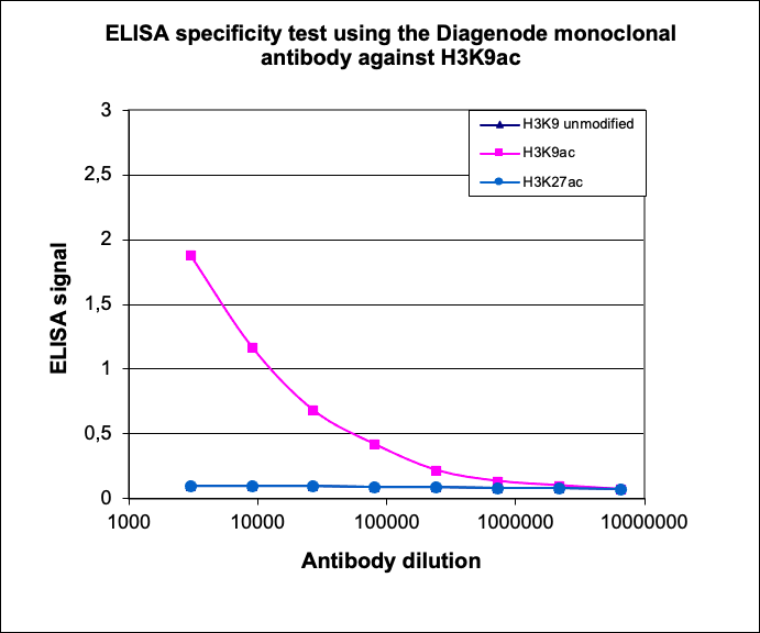 H3K9ac Antibody validated in ELISA