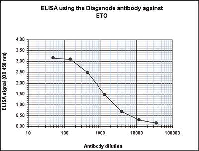 ETO Antibody ELISA Validation