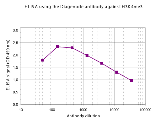 H3K4me3 Antibody ELISA Validation