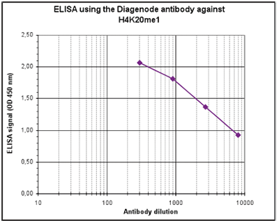 H4K20me1 Antibody ELISA validation