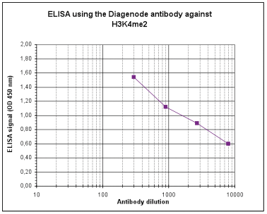 H3K4me2 Antibody ELISA validation