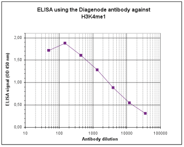 H3K4me1 Antibody ELISA validation