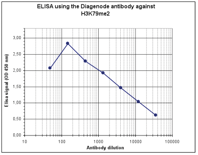 H3K79me2 Antibody ELISA validation