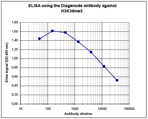 H3K36me3 Antibody ELISA validation