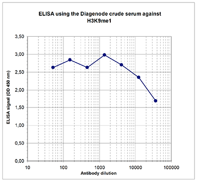 H3K9me1 Antibody validated in ELISA