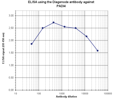 ELISA