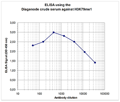 H3K79me1 Antibody ELISA validation