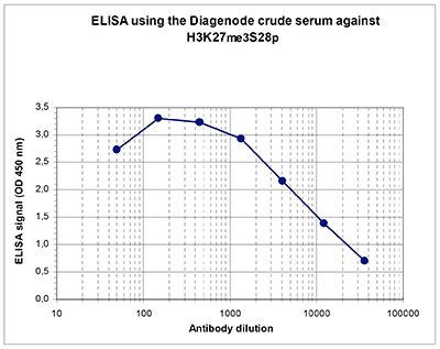 H3K27me3S28p Antibody ELISA validation