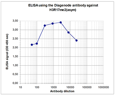 H3R17me2(asym) Antibody ELISA validation