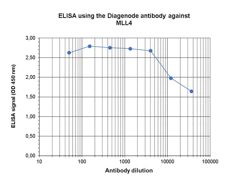 ELISA