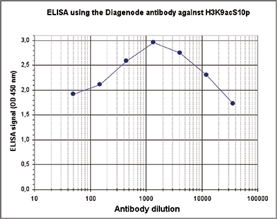 H3K9acS10p Antibody ELISA validation