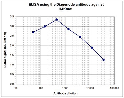 H4K8ac Antibody ELISA validation