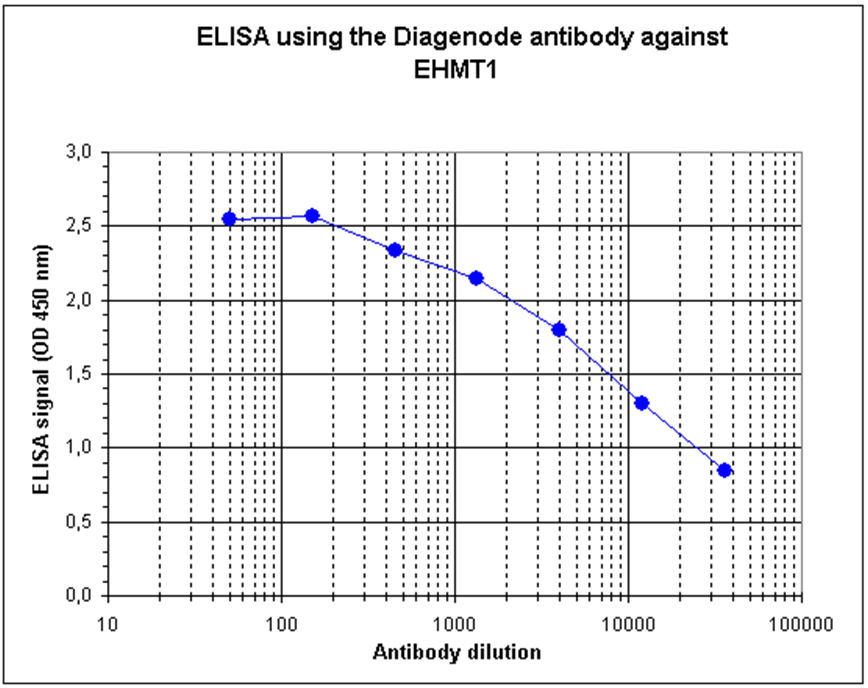 ELISA