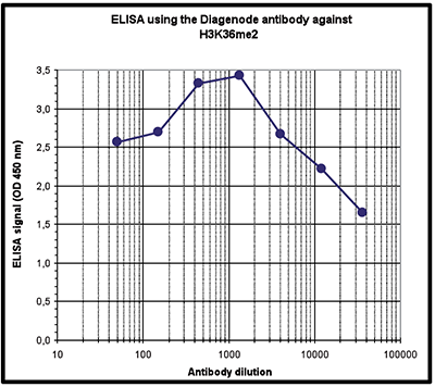 H3K36me2 Antibody ELISA validation