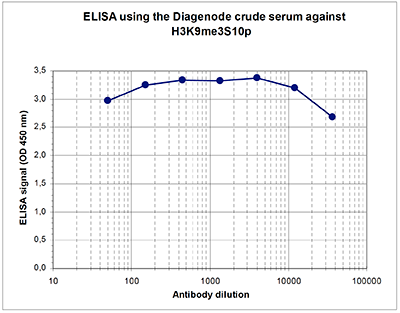 H3K9me3S10p Antibody ELISA validation