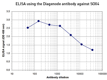 ELISA