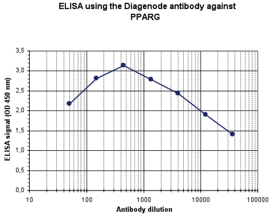 ELISA