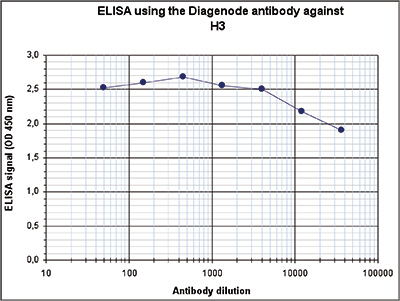 H3pan Antibody ELISA validation