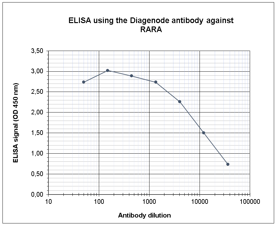 RARA Antibody ELISA validation