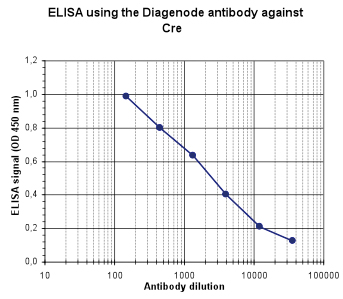 ELISA