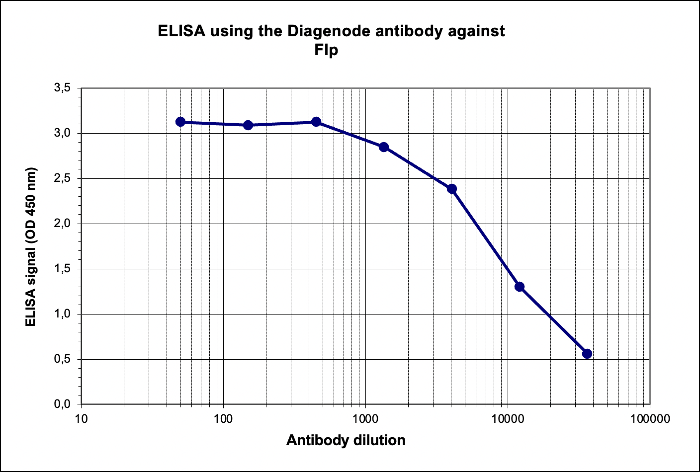 ELISA