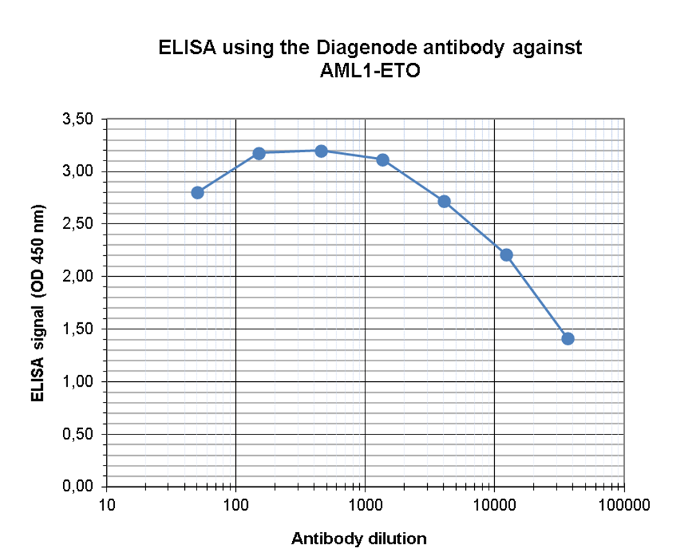 AML1-ETO Antibody ELISA Validation