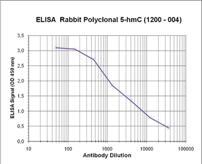 ELISA