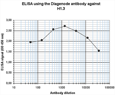 ELISA