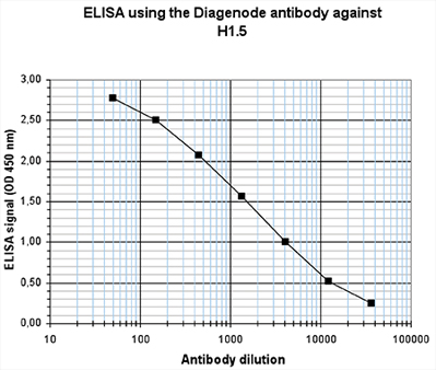 ELISA