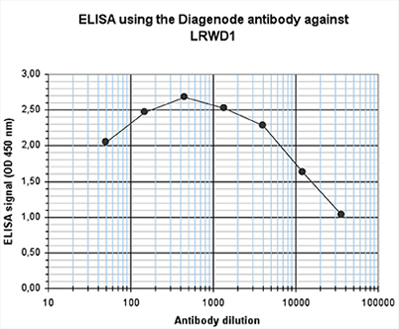 ELISA