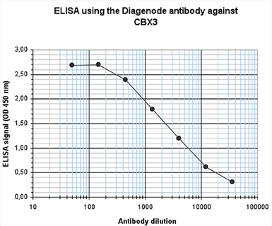 ELISA