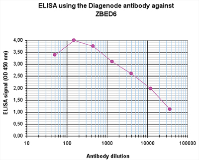 ELISA