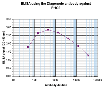 ELISA